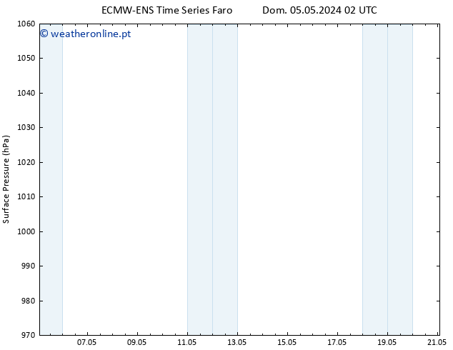 pressão do solo ALL TS Dom 12.05.2024 02 UTC