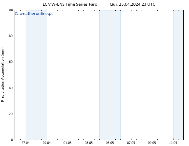 Precipitation accum. ALL TS Sex 26.04.2024 05 UTC