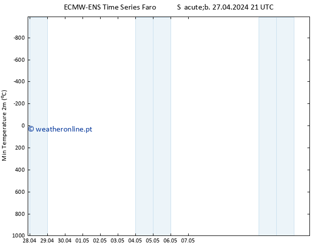 temperatura mín. (2m) ALL TS Sáb 27.04.2024 21 UTC