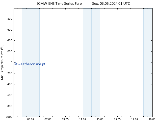 temperatura mín. (2m) ALL TS Sex 03.05.2024 01 UTC