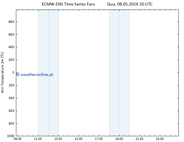 temperatura mín. (2m) ALL TS Sáb 11.05.2024 08 UTC