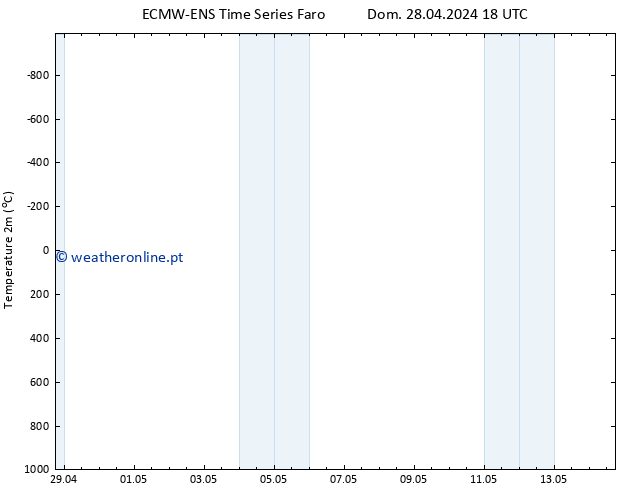 Temperatura (2m) ALL TS Dom 28.04.2024 18 UTC