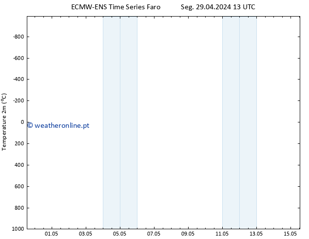 Temperatura (2m) ALL TS Qui 09.05.2024 13 UTC