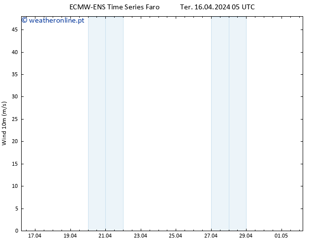 Vento 10 m ALL TS Ter 16.04.2024 11 UTC