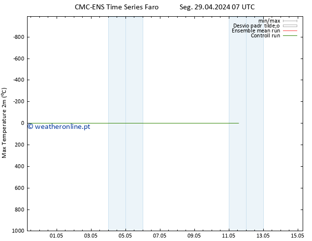 temperatura máx. (2m) CMC TS Seg 29.04.2024 19 UTC