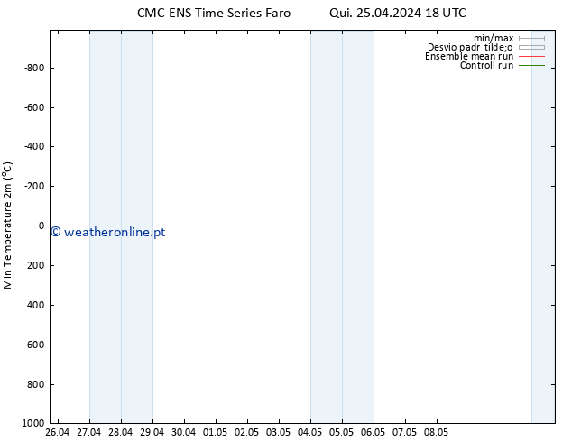 temperatura mín. (2m) CMC TS Qui 25.04.2024 18 UTC