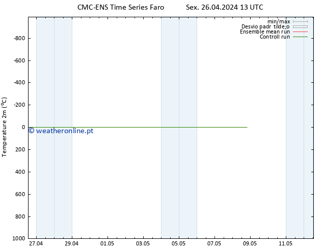 Temperatura (2m) CMC TS Sáb 27.04.2024 13 UTC