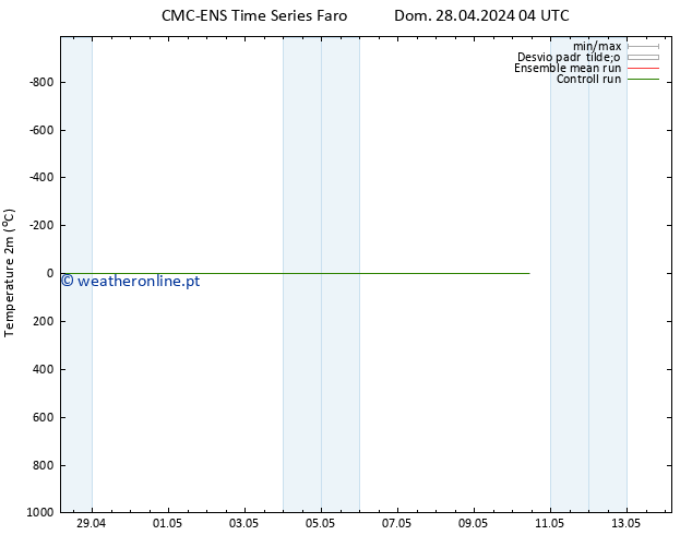 Temperatura (2m) CMC TS Sex 03.05.2024 16 UTC