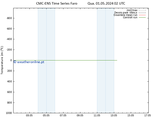 Temperatura (2m) CMC TS Sáb 11.05.2024 02 UTC