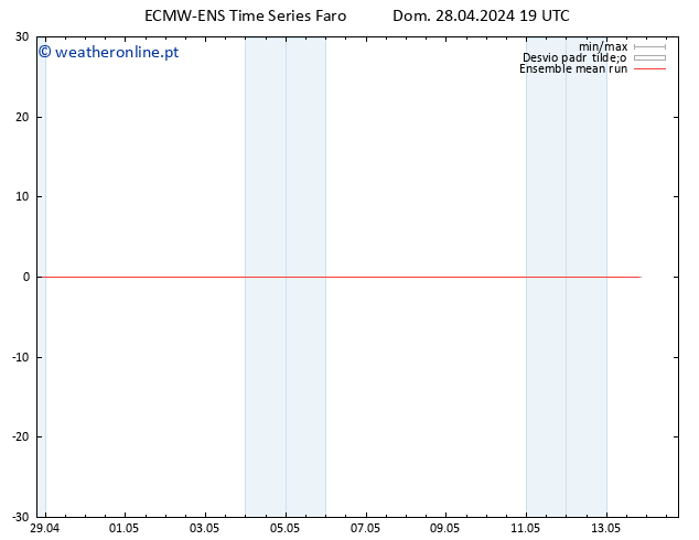 Temp. 850 hPa ECMWFTS Seg 29.04.2024 19 UTC