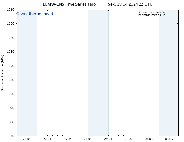 pressão do solo ECMWFTS Dom 21.04.2024 22 UTC