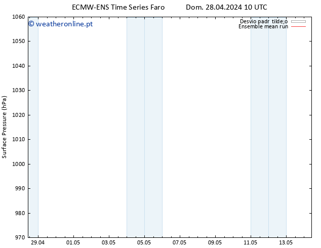 pressão do solo ECMWFTS Sex 03.05.2024 10 UTC