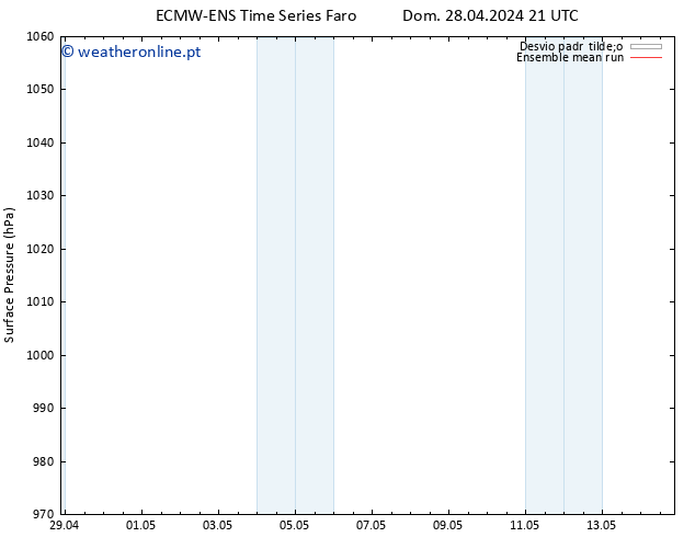 pressão do solo ECMWFTS Dom 05.05.2024 21 UTC