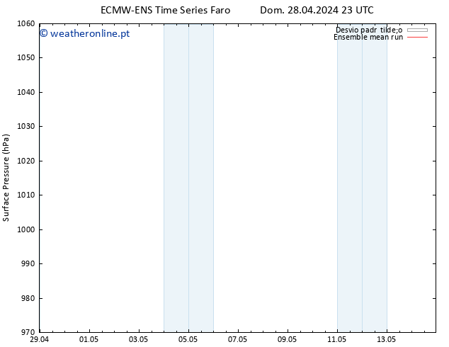 pressão do solo ECMWFTS Seg 29.04.2024 23 UTC