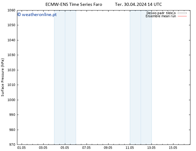 pressão do solo ECMWFTS Qua 01.05.2024 14 UTC