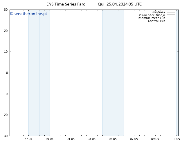 Height 500 hPa GEFS TS Qui 25.04.2024 05 UTC