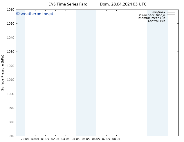 pressão do solo GEFS TS Dom 05.05.2024 03 UTC