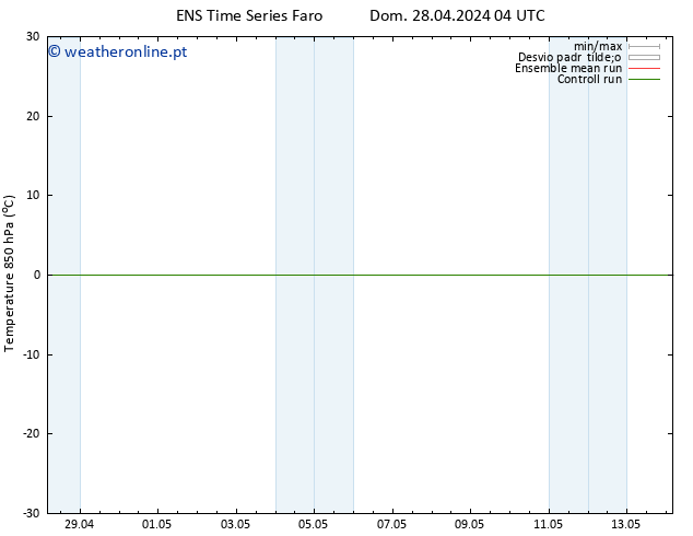 Temp. 850 hPa GEFS TS Dom 28.04.2024 04 UTC