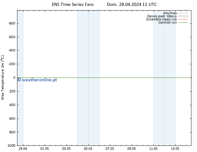 temperatura máx. (2m) GEFS TS Dom 28.04.2024 11 UTC