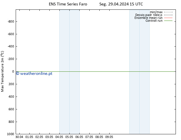 temperatura máx. (2m) GEFS TS Dom 05.05.2024 15 UTC