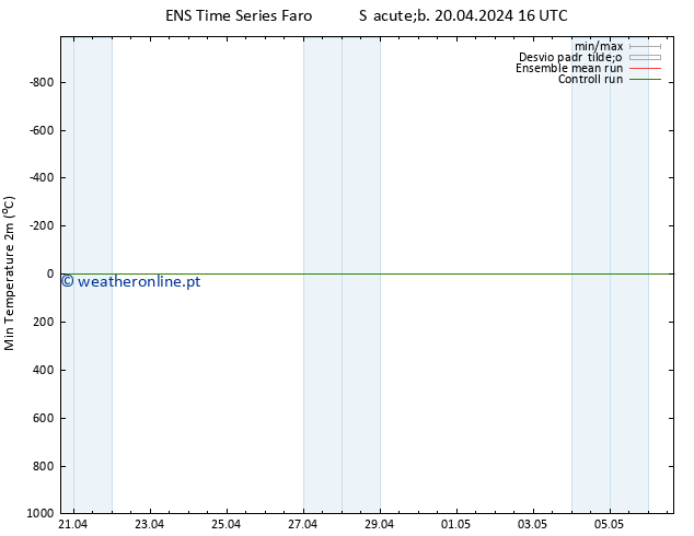 temperatura mín. (2m) GEFS TS Sáb 20.04.2024 22 UTC