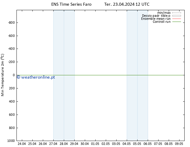 temperatura mín. (2m) GEFS TS Ter 23.04.2024 12 UTC