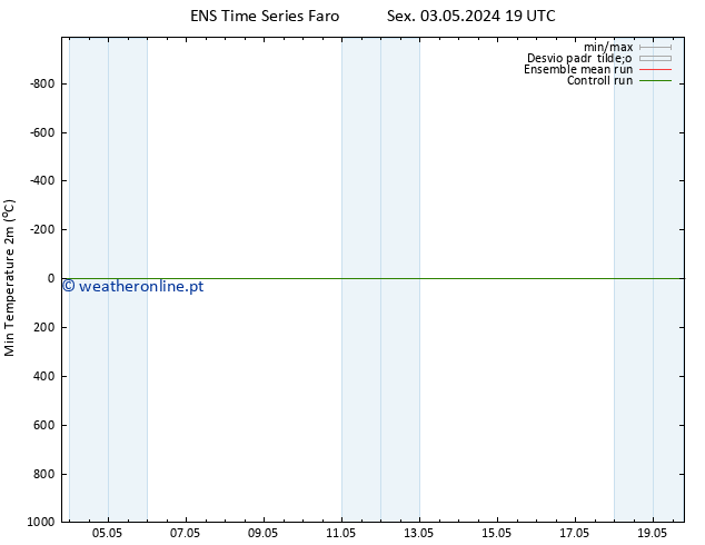 temperatura mín. (2m) GEFS TS Sáb 04.05.2024 01 UTC