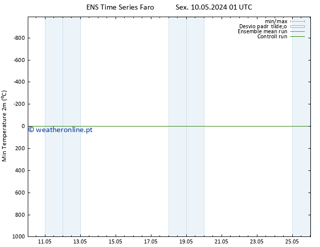 temperatura mín. (2m) GEFS TS Ter 14.05.2024 19 UTC