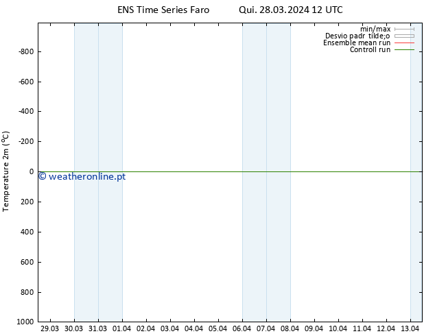 Temperatura (2m) GEFS TS Qui 28.03.2024 12 UTC