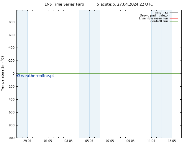 Temperatura (2m) GEFS TS Sáb 27.04.2024 22 UTC