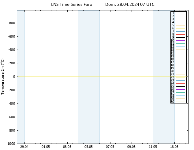 Temperatura (2m) GEFS TS Dom 28.04.2024 07 UTC