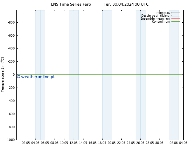 Temperatura (2m) GEFS TS Qui 02.05.2024 18 UTC