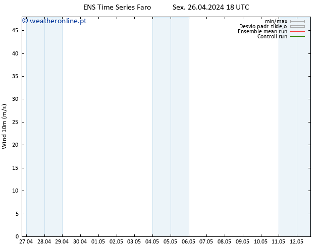 Vento 10 m GEFS TS Sáb 27.04.2024 06 UTC