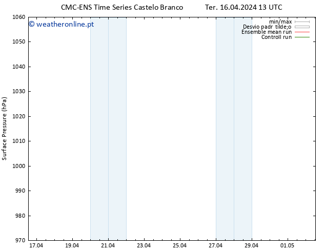 pressão do solo CMC TS Ter 16.04.2024 13 UTC