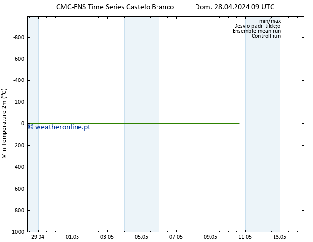 temperatura mín. (2m) CMC TS Ter 30.04.2024 09 UTC