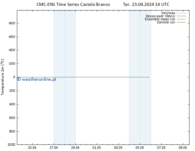 Temperatura (2m) CMC TS Sex 03.05.2024 14 UTC