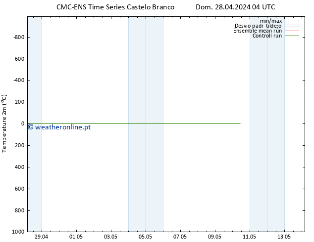 Temperatura (2m) CMC TS Ter 30.04.2024 04 UTC