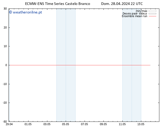 Temp. 850 hPa ECMWFTS Seg 29.04.2024 22 UTC