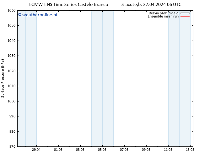 pressão do solo ECMWFTS Dom 28.04.2024 06 UTC