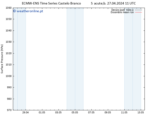 pressão do solo ECMWFTS Seg 29.04.2024 11 UTC