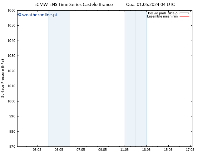 pressão do solo ECMWFTS Qui 02.05.2024 04 UTC