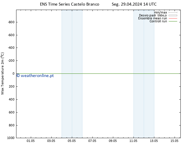 temperatura máx. (2m) GEFS TS Dom 05.05.2024 14 UTC