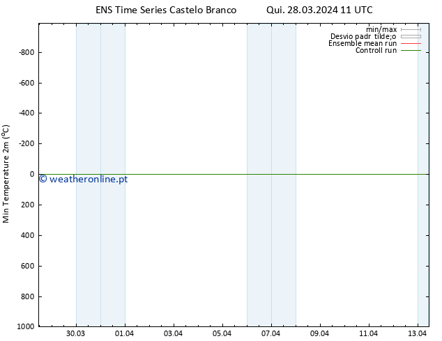 temperatura mín. (2m) GEFS TS Qui 28.03.2024 17 UTC
