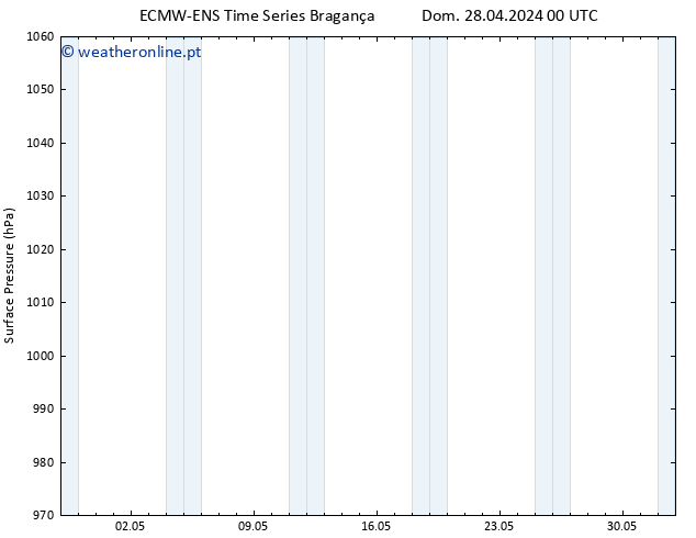 pressão do solo ALL TS Sex 03.05.2024 00 UTC