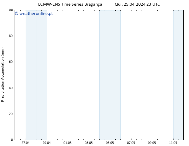 Precipitation accum. ALL TS Sex 26.04.2024 05 UTC