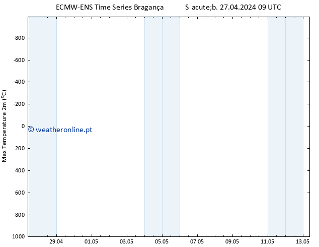 temperatura máx. (2m) ALL TS Sáb 27.04.2024 09 UTC