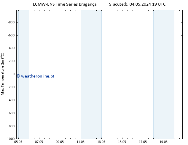 temperatura máx. (2m) ALL TS Dom 05.05.2024 07 UTC