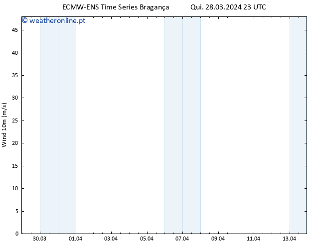 Vento 10 m ALL TS Sex 29.03.2024 05 UTC