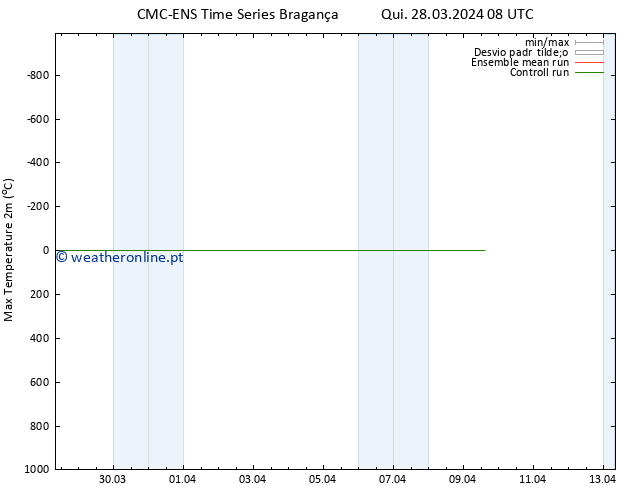 temperatura máx. (2m) CMC TS Qui 28.03.2024 08 UTC