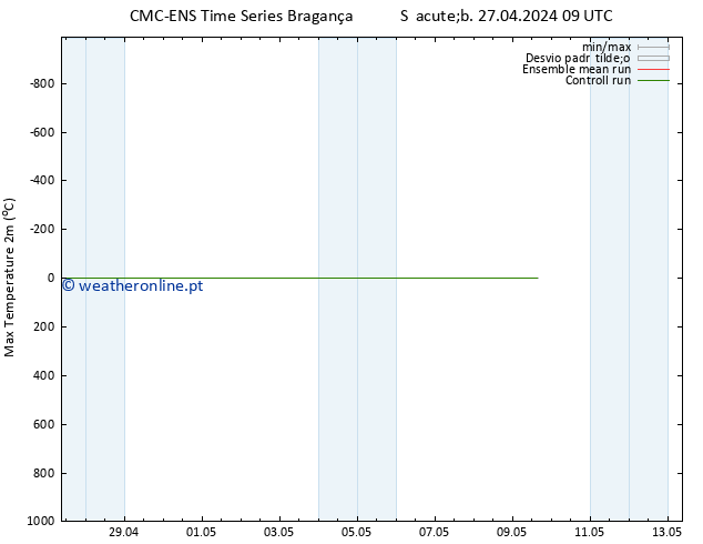 temperatura máx. (2m) CMC TS Sáb 27.04.2024 15 UTC